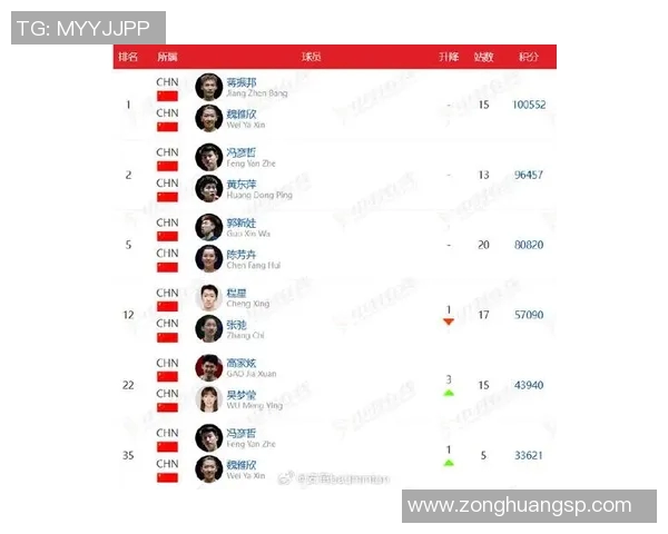 最新羽毛球团队协作排名揭晓北京羽毛球队稳居榜首引领风潮 最新羽毛球团队协作排名揭晓北京羽毛球队稳居榜首引领风潮